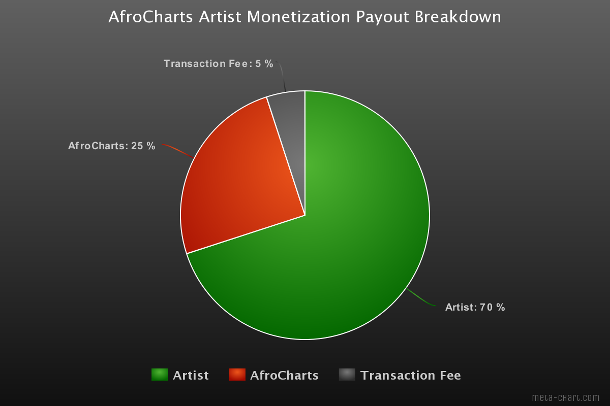 AfroCharts Official Blog